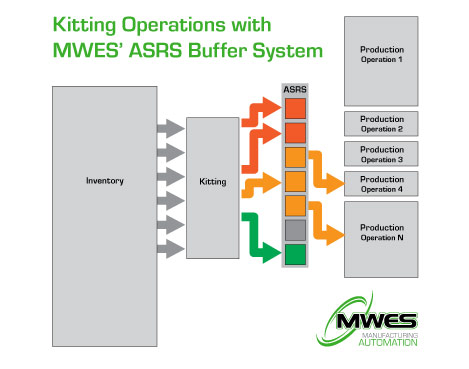 Kitting operations with MWES ASRS system diagram