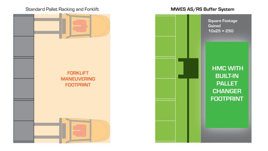 AS/RS floor space benefits