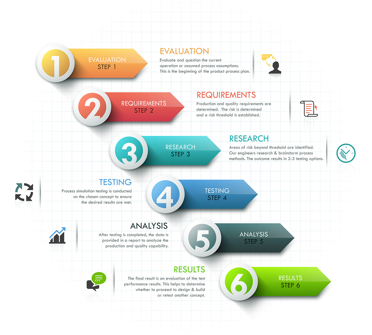 Process Development Chart