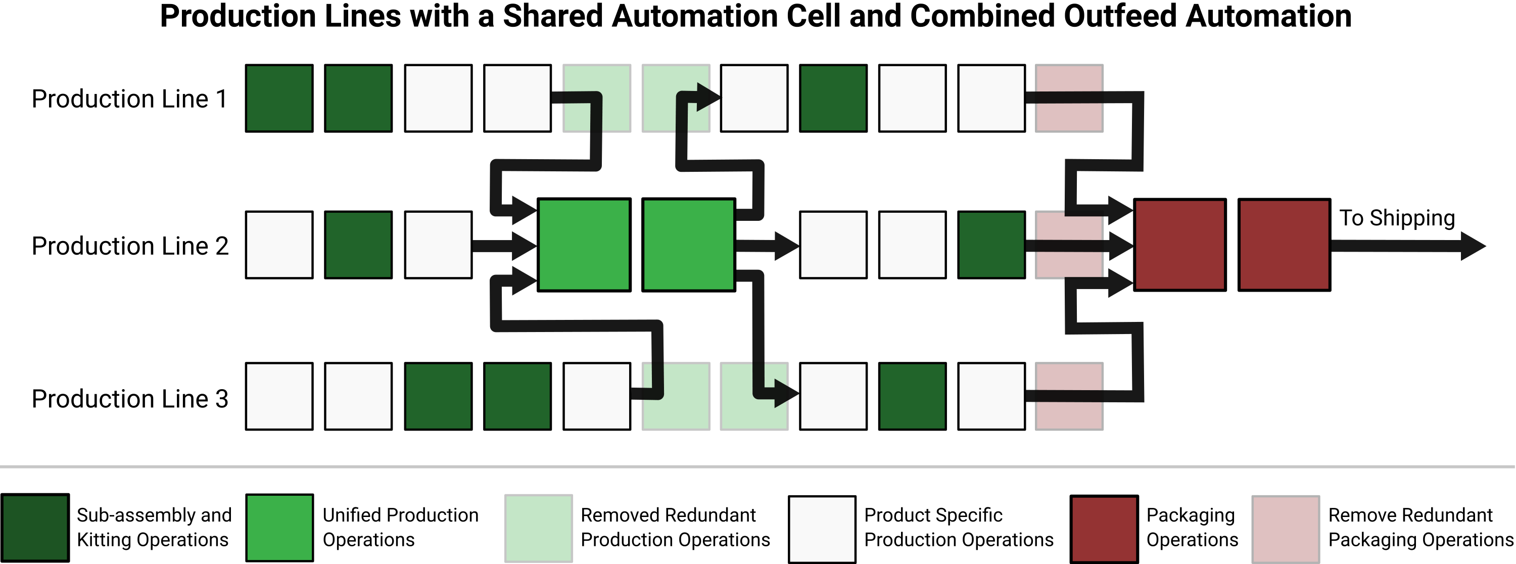 Consolidating Production Lines Diagram