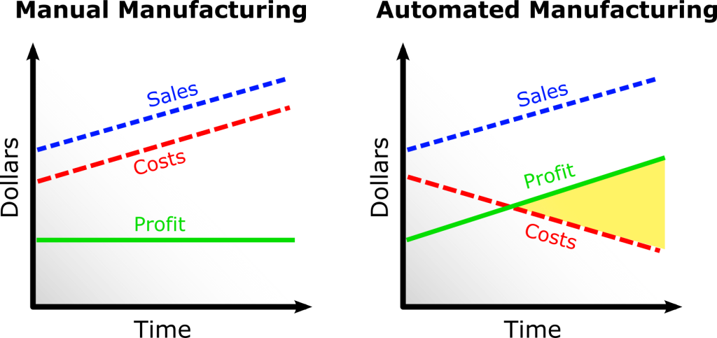 ROI Manual vs. Automated Manufacturing graph