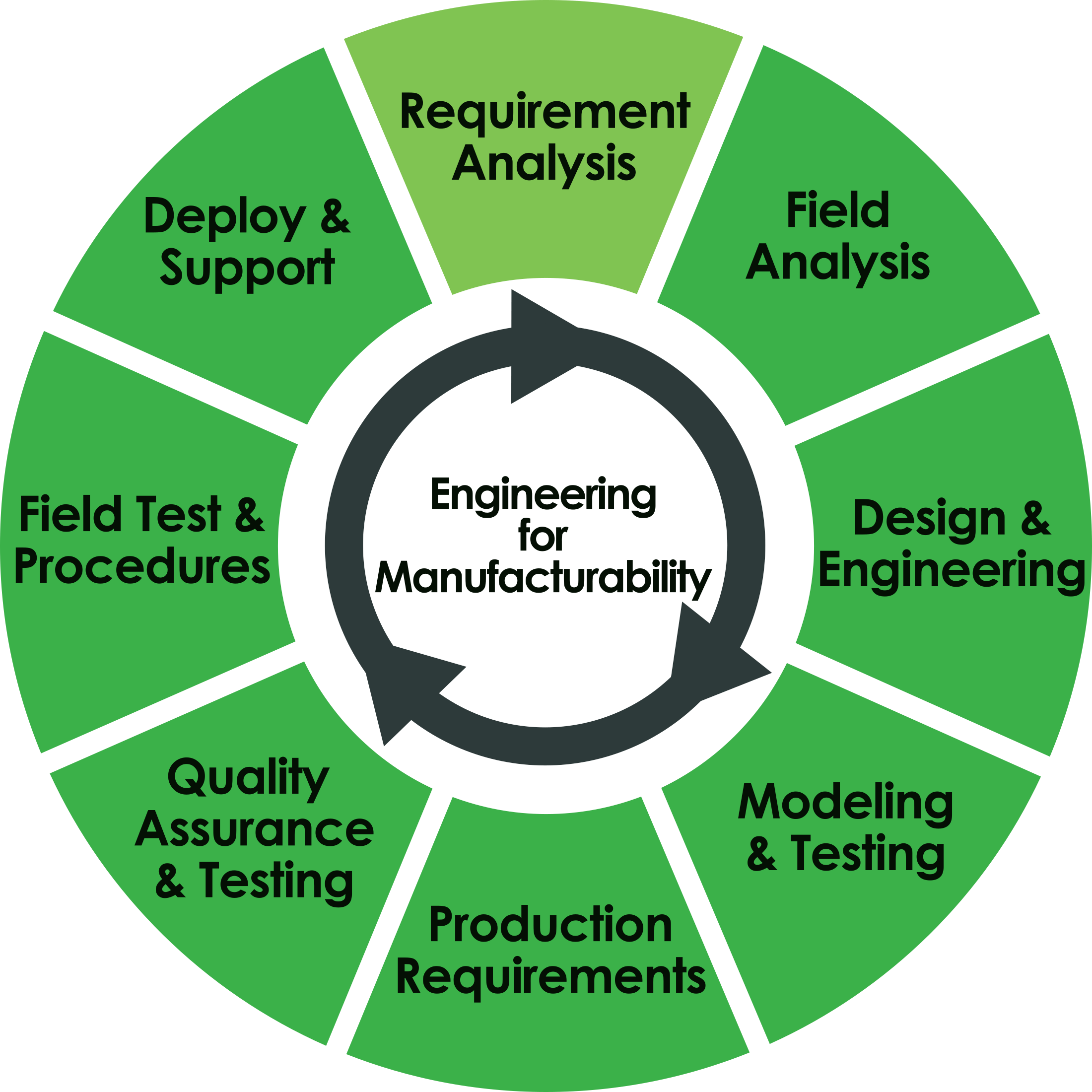 Engineering for Manufacturing diagram