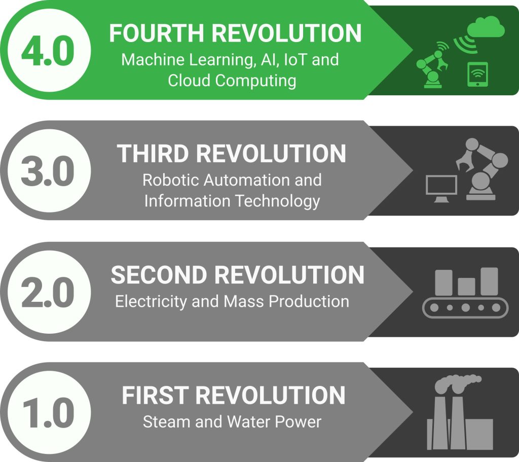 Industrial Revolution chart