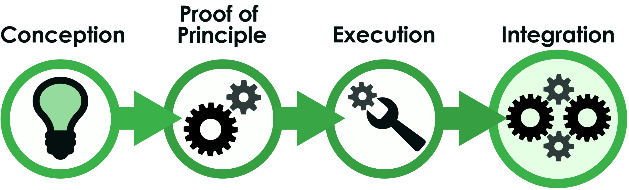 Proof of Principle Flow Diagram