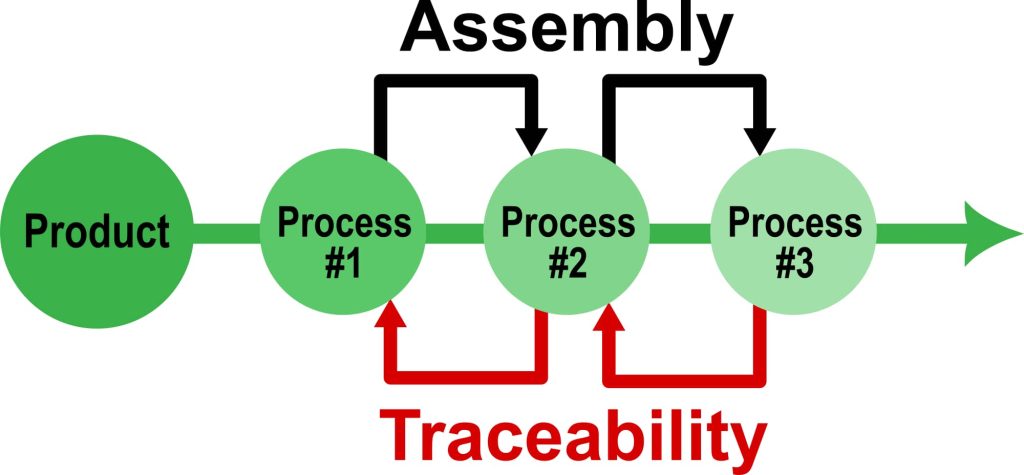 Traceability in assembly lines diagram